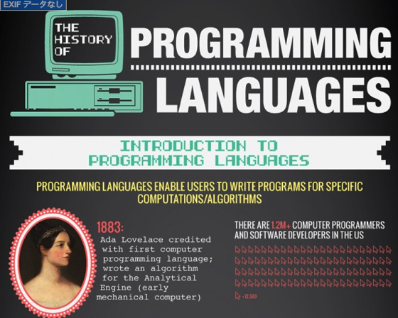The History of Programming Languages | Visual ly