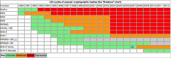 Lifetimes of cryptographic hash functions