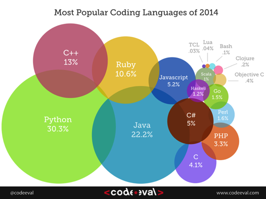 Codeevalによる プログラミング言語人気ランキング13 発表 1位はあの言語 ソフトアンテナ