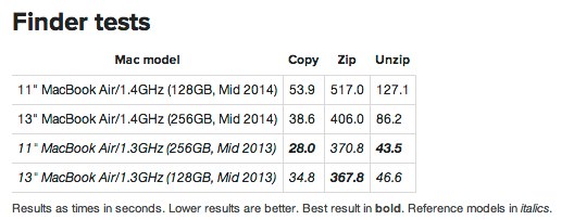 New 2014 MacBook Air Performance benchmarks