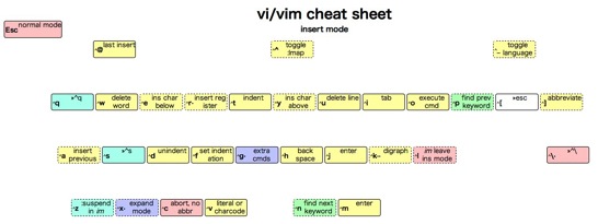 Vi cheat sheet 1