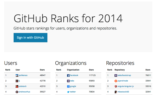 GitHub Ranks 2014