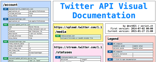 Seriot ch resources abusing twitter api twitter api pdf