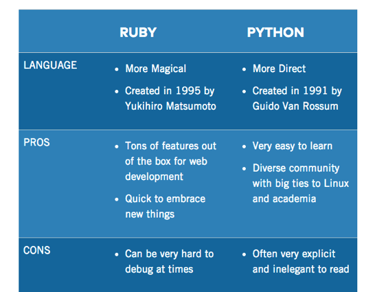 Ruby vs Python One Month