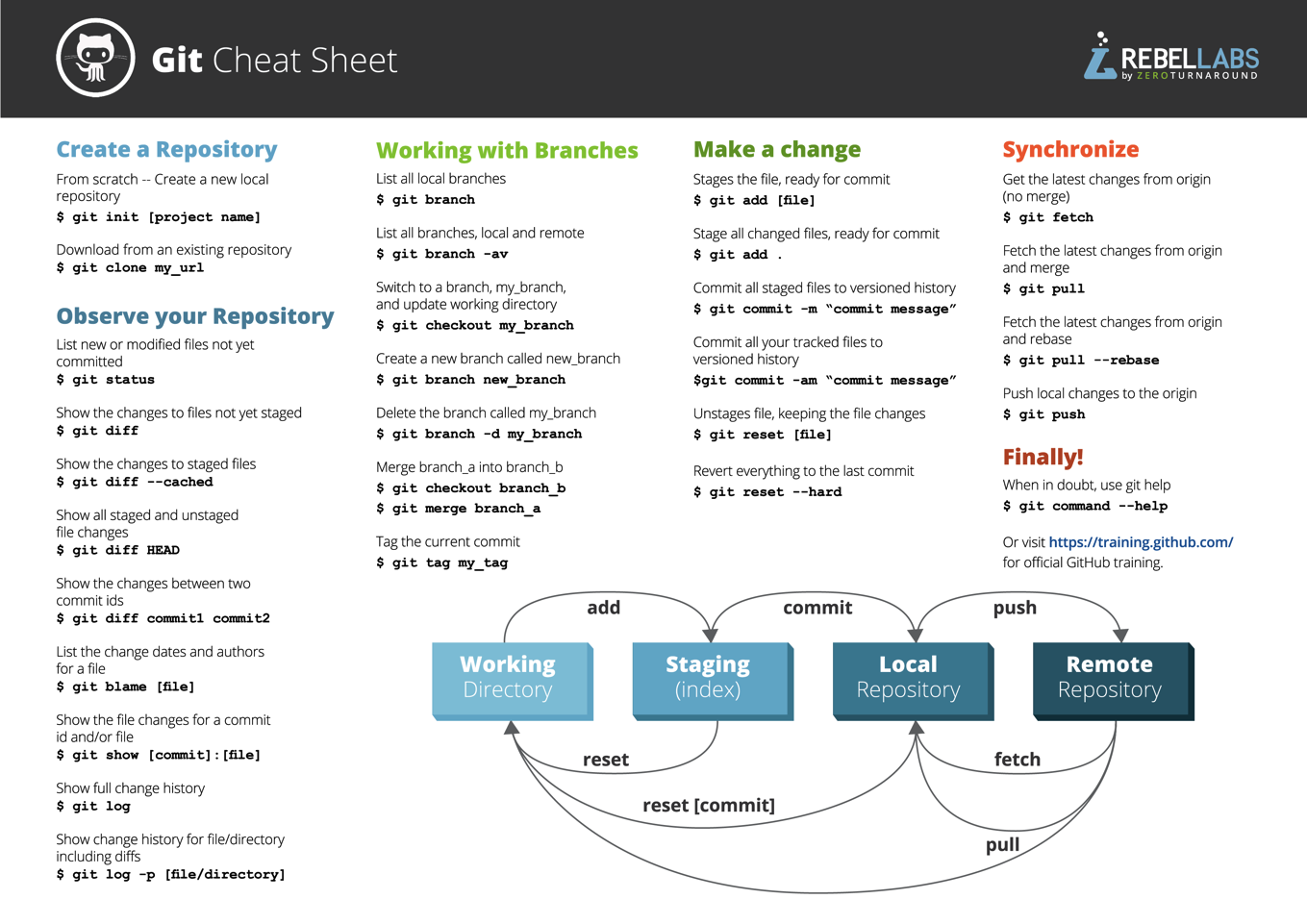 [B! Git] Gitはこれで完璧？複雑なコマンドが一枚にまとまった「Git Cheat Sheet」 | ソフトアンテナ