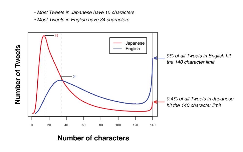 EN VS JP Tweet Length Graph jpg img fullhd medium