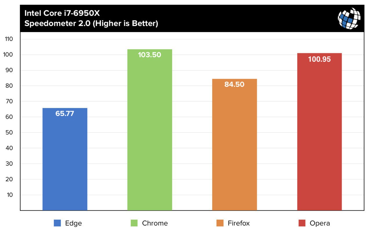 Browser benchmarks speedometer i7