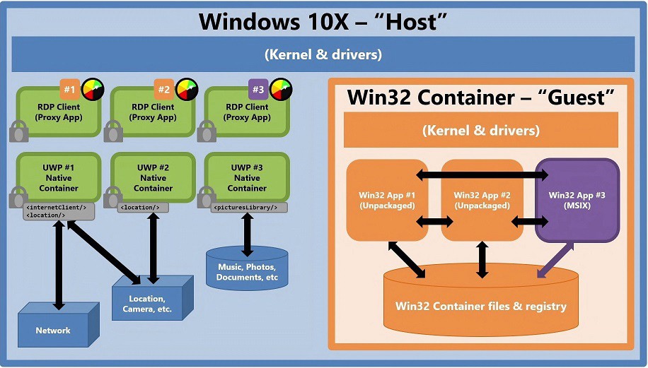 Win32 apps container