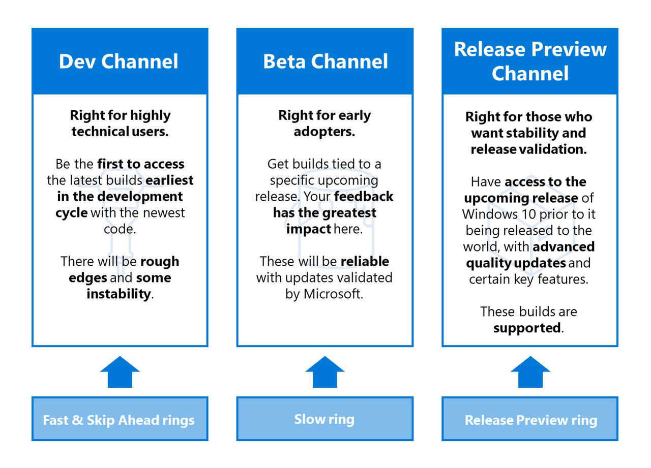 Release channels