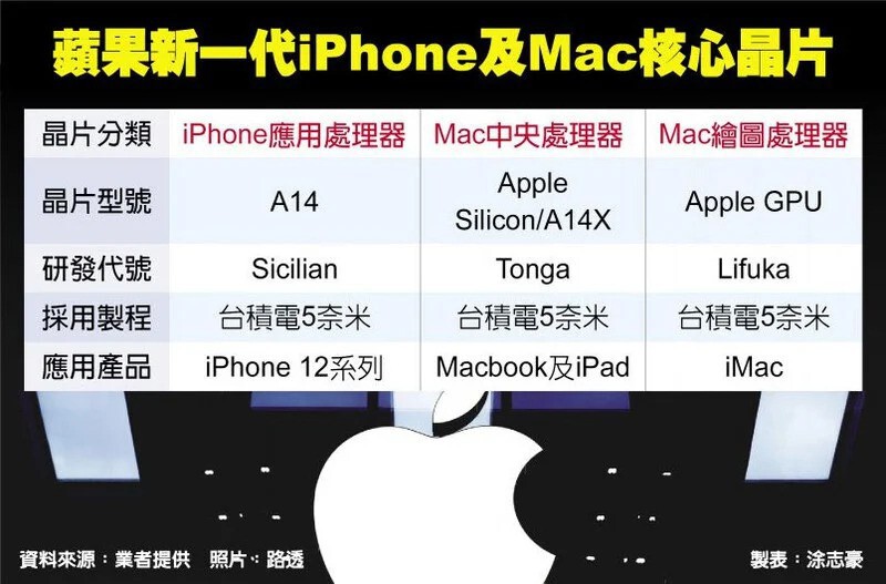 China times apple silicon roadmap