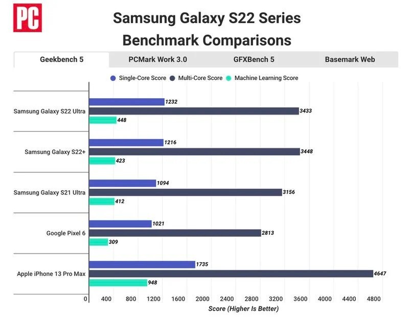 Pcmag galaxy s22 vs iphone 13 geekbench 5