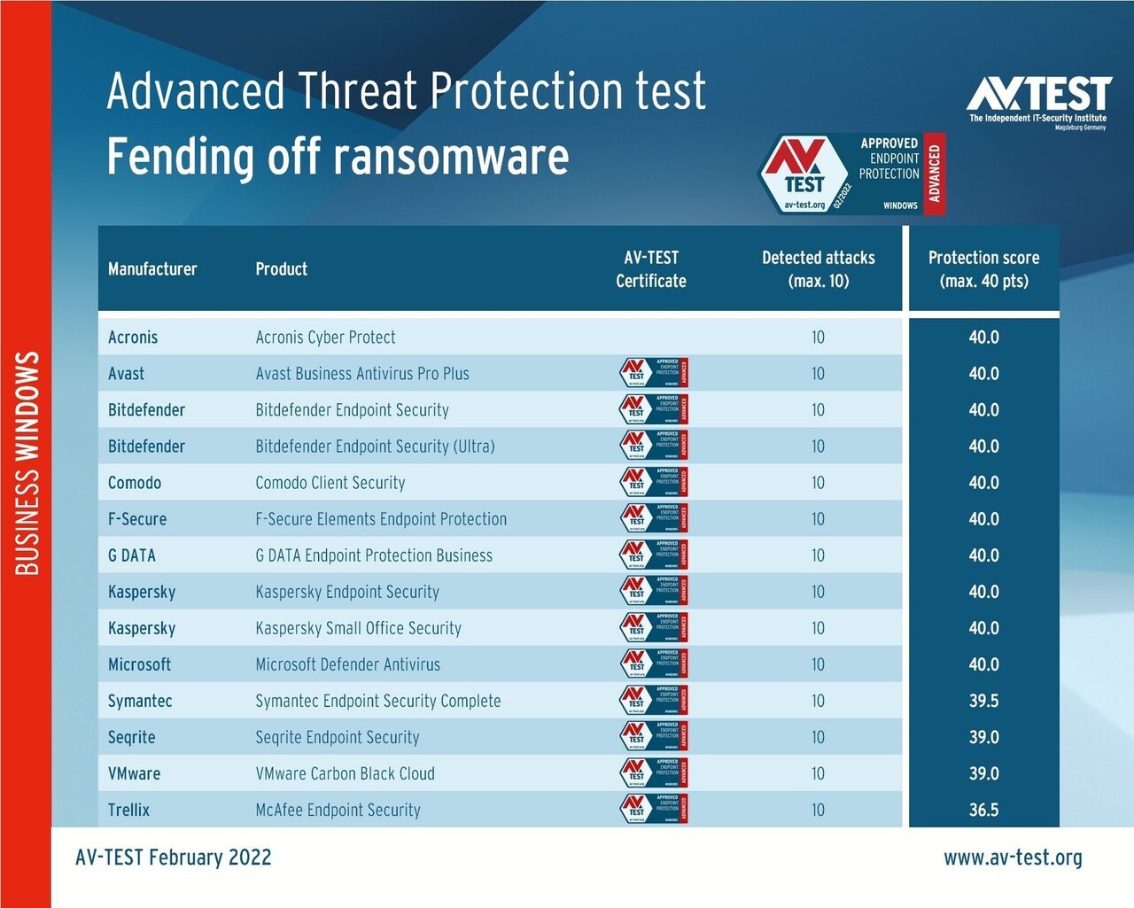 1656949794 av test ransomware test score feb 2022 corp