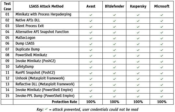 1662758469 lsass 2022 malware detection by ms defender and others source av comparatives