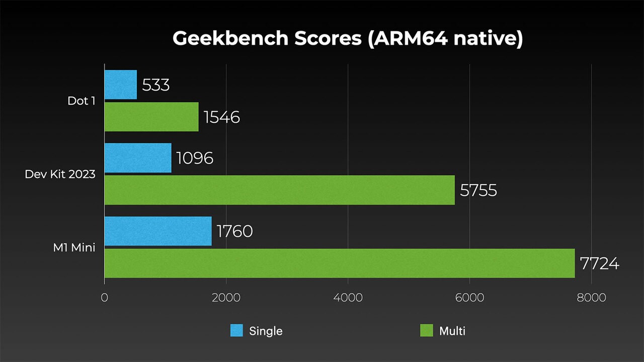 Geekbench scores dot 1 dev kit m1 mini