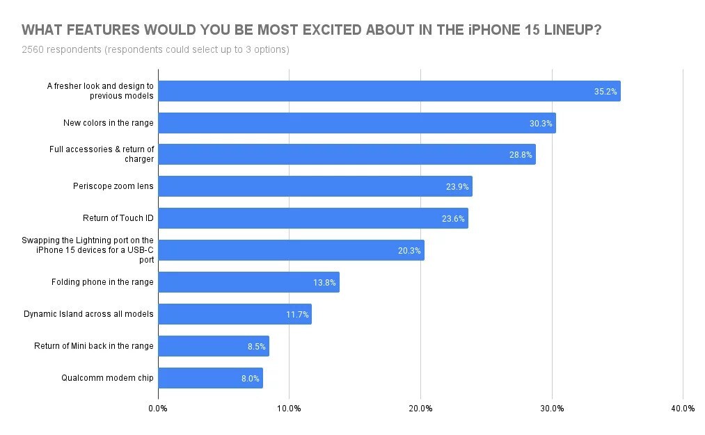 What features would you be most excisted about in the iphone 15 lineup v3