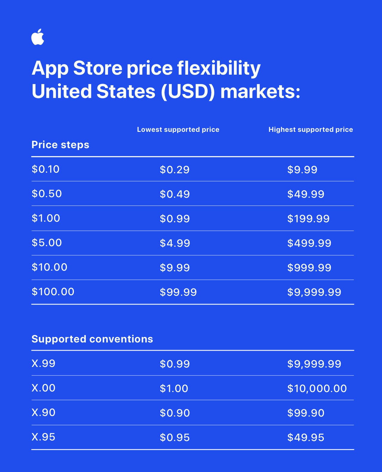 Apple App Store pricing flexibility United States markets