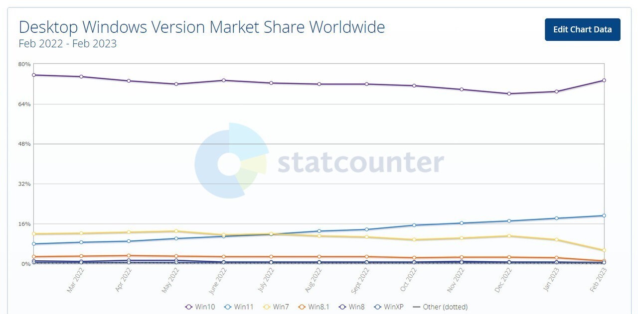 Windows market share february 2023