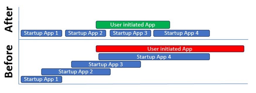 Figure 4 Moderated app start up