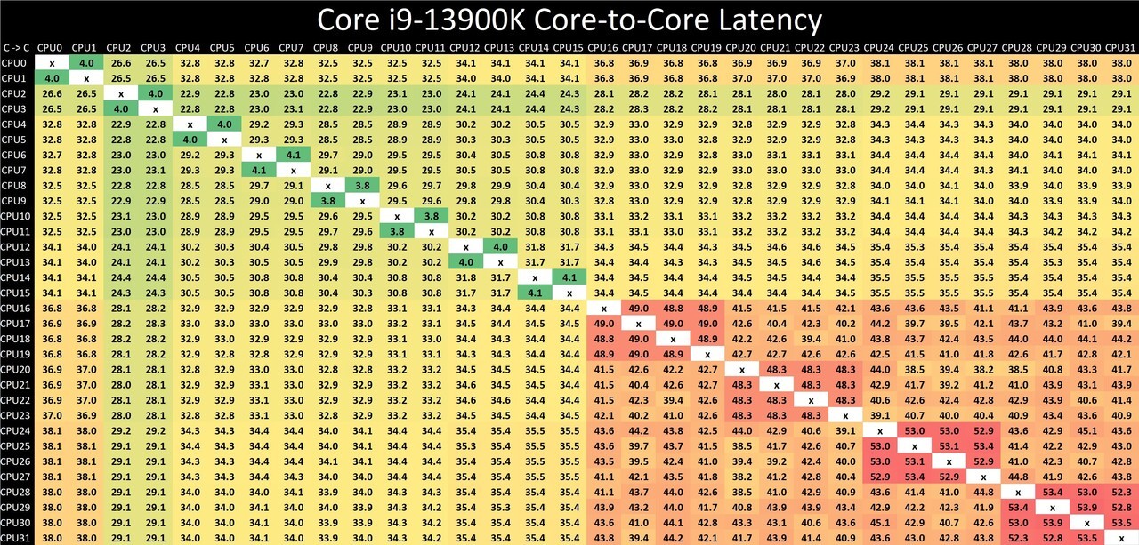 1689667863 13900k core to core latency souce anandtech