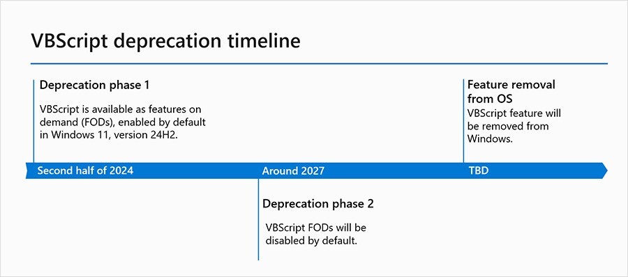 A visual timeline of important dates for VBScript deprecation phases