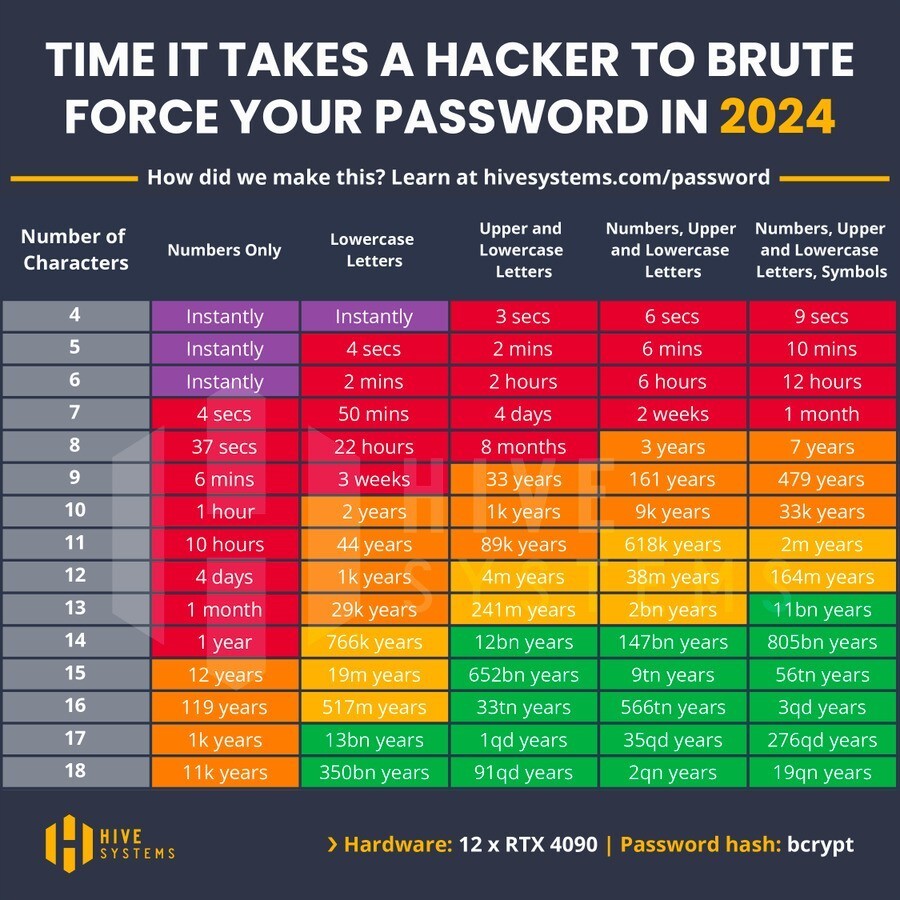Password cracking chart 2024