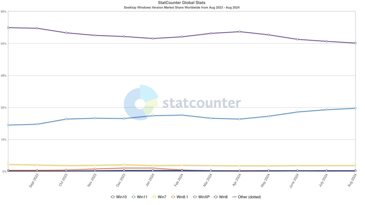 1725184862 statcounter windows version ww monthly 202308 202408