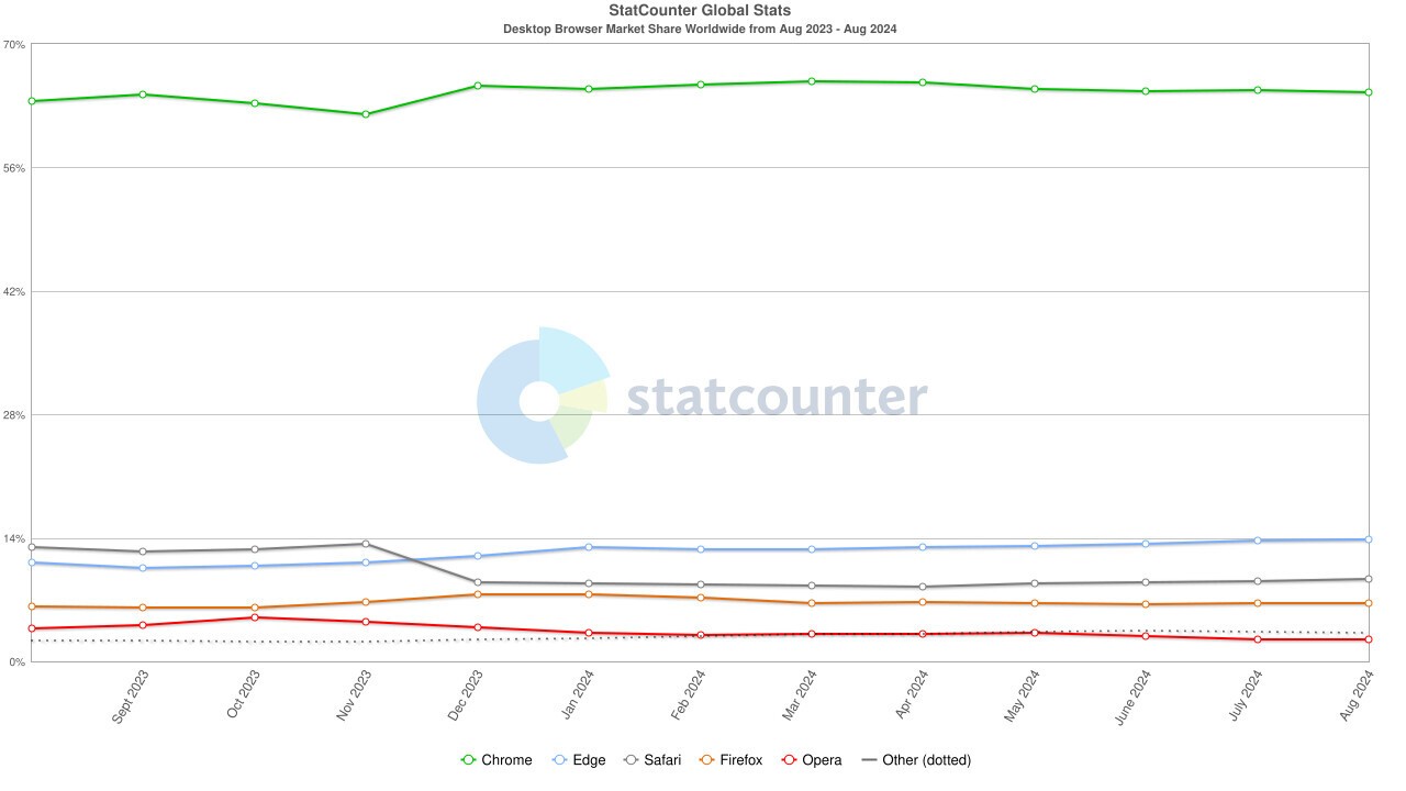 1725200368 statcounter browser ww monthly 202308 202408