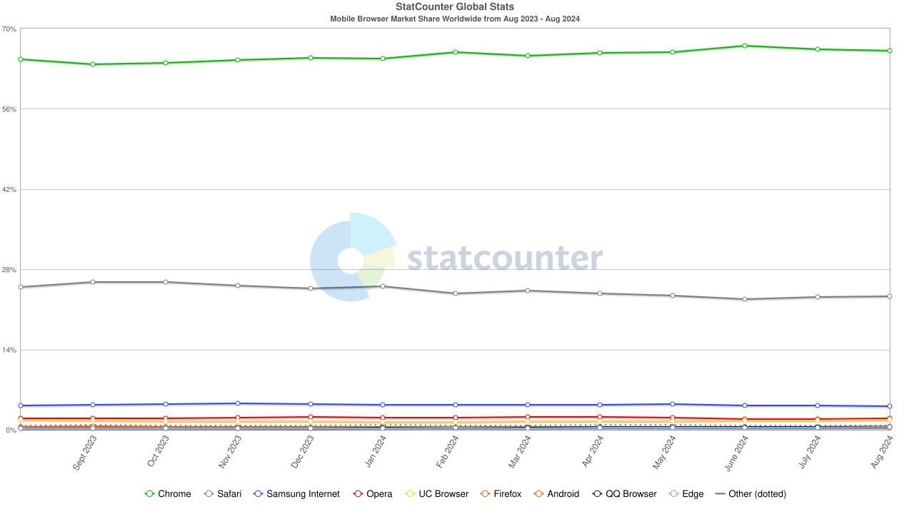 1725200699 statcounter browser ww monthly 202308 202408 1