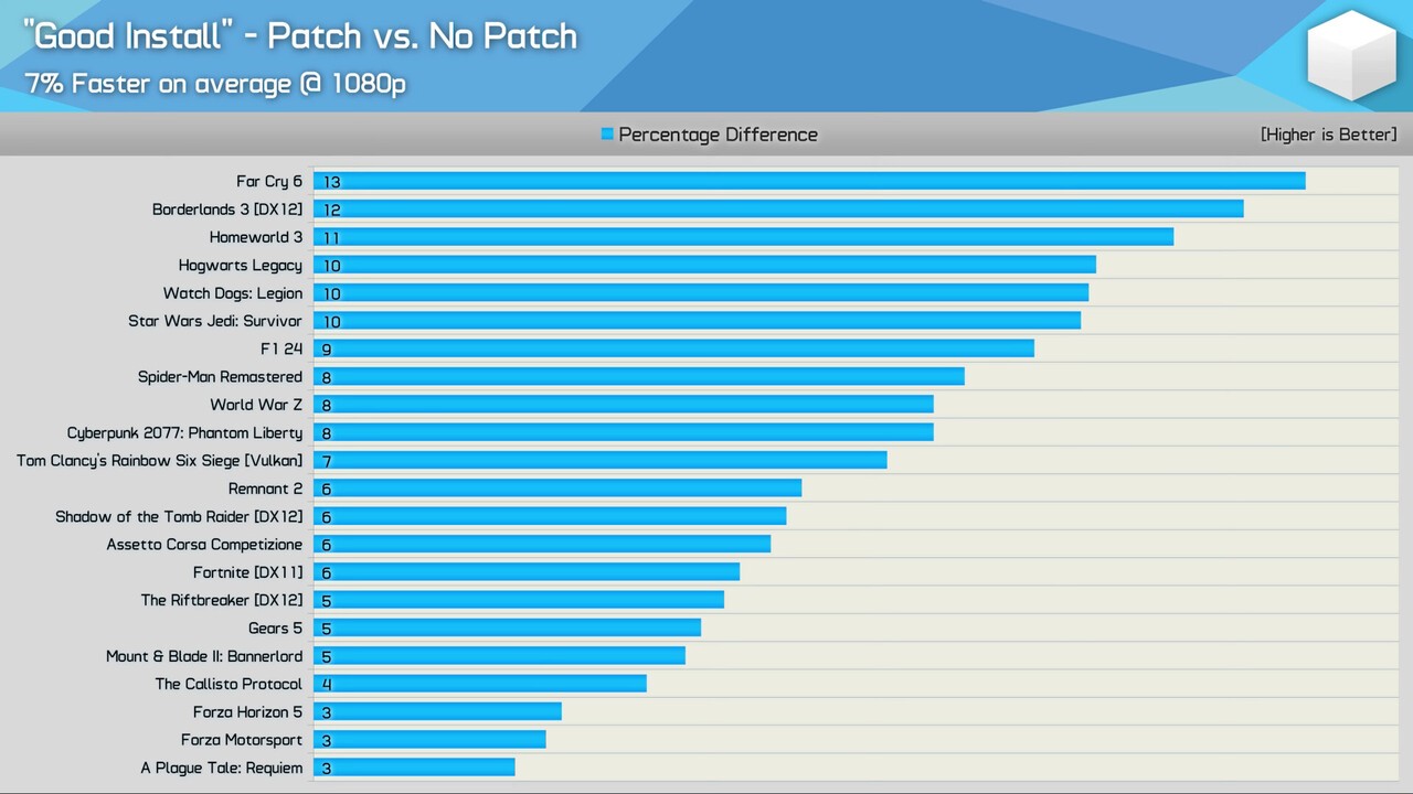 1725607884 good install win 11 23h2 patch vs no patch source hwu youtube