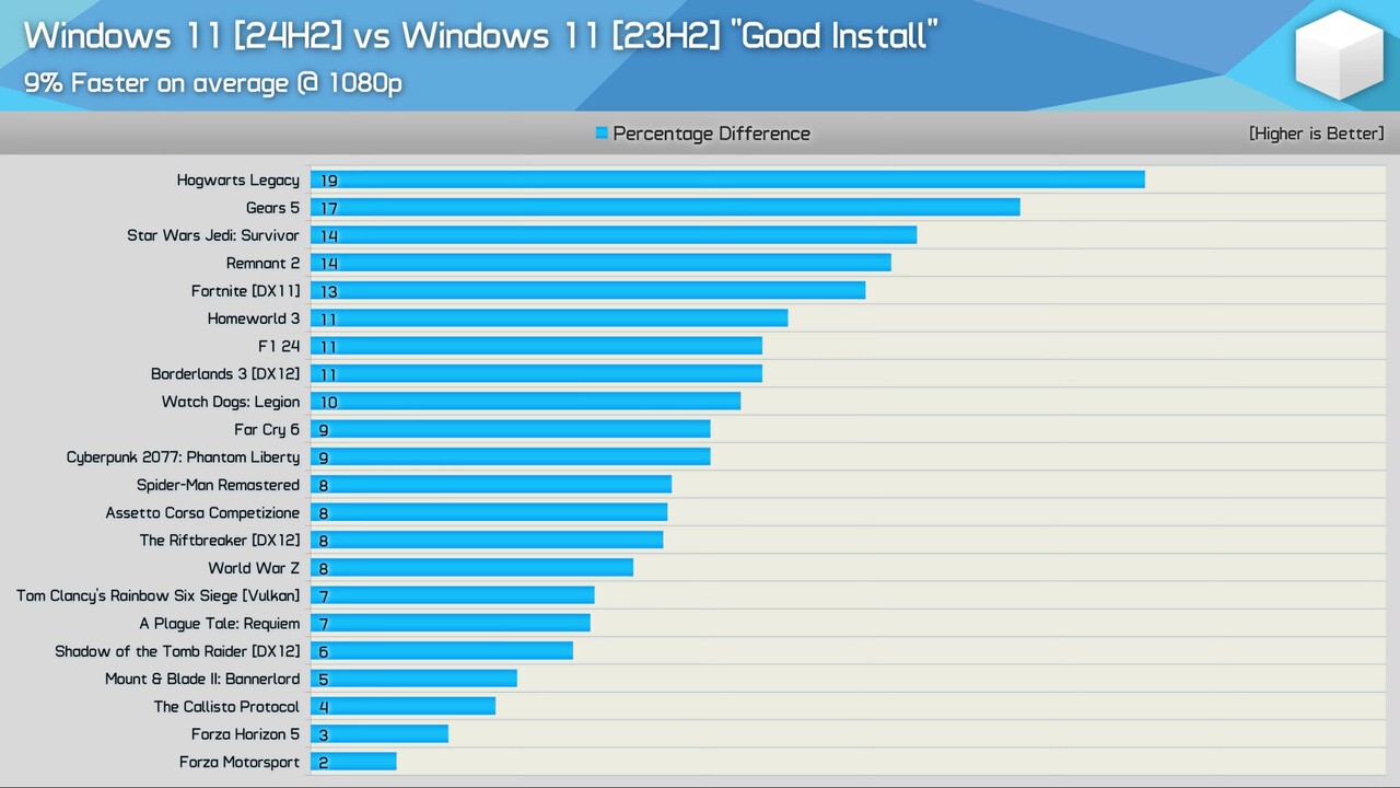 1725607907 good install win 11 23h2 vs 24h2 source hwu youtube