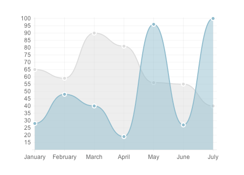 Chart js | HTML5 Charts for your website 1