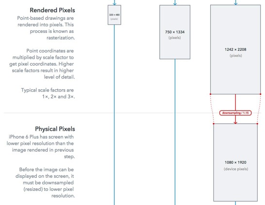 Iphone 6 Plus の画面レンダリングを説明した Iphone 6 Screens Demystified が分かりやすい ソフトアンテナブログ