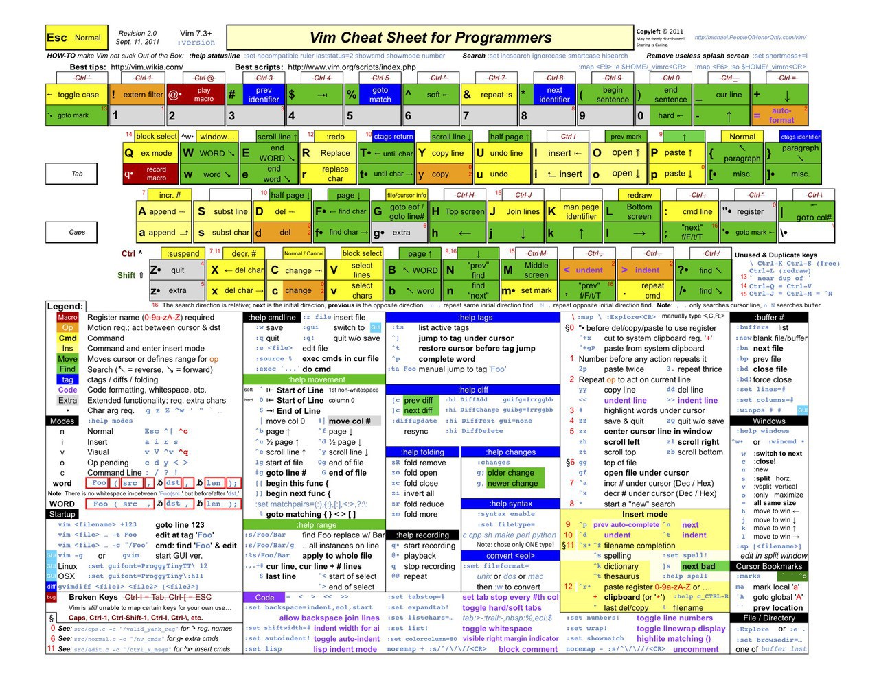 Vim Cheat Sheat For Programmers 一枚であらゆる開発業務に対応できるプログラマ向けのvimチートシート ソフトアンテナブログ