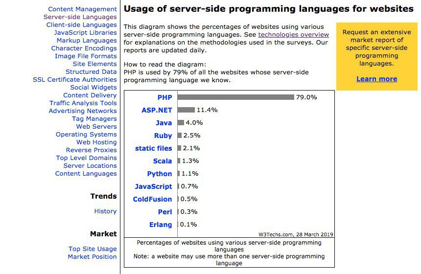 サーバーサイドプログラミング言語は Php が圧勝 ソフトアンテナブログ