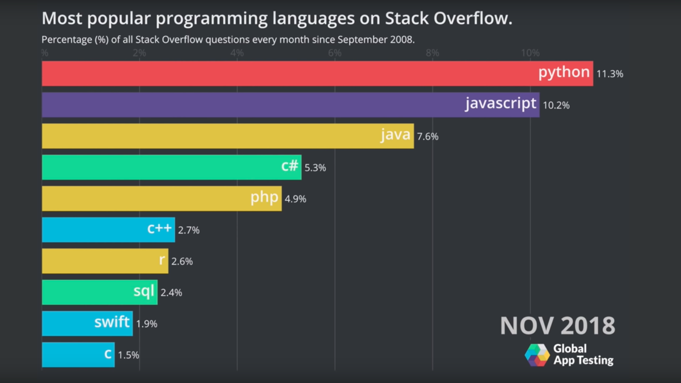 C からjavascript Pythonへ 過去10年間のプログラミング言語の人気の変遷が分かる動画 ソフトアンテナブログ