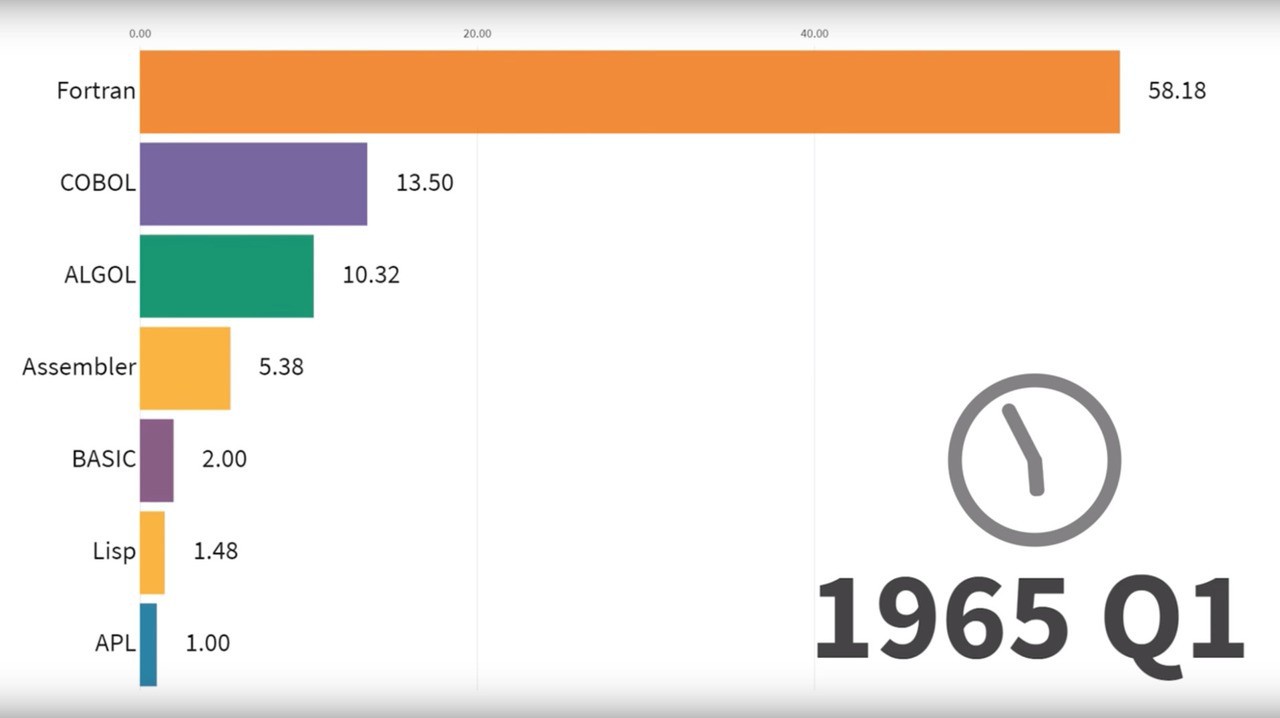 過去50年間の人気が分かるプログラミング言語ランキング ソフトアンテナブログ