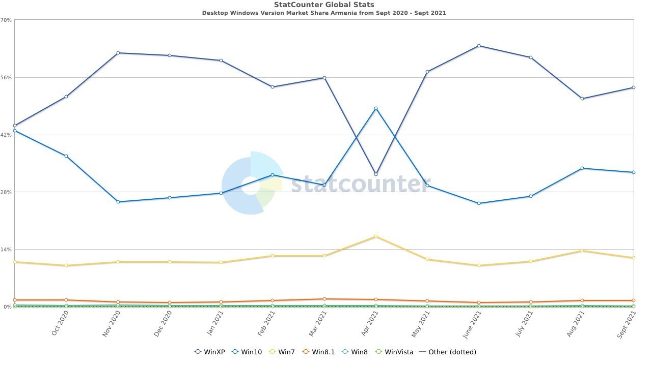 Windows XP Marktanteil Armenien StatCounter 1635343300 0 0